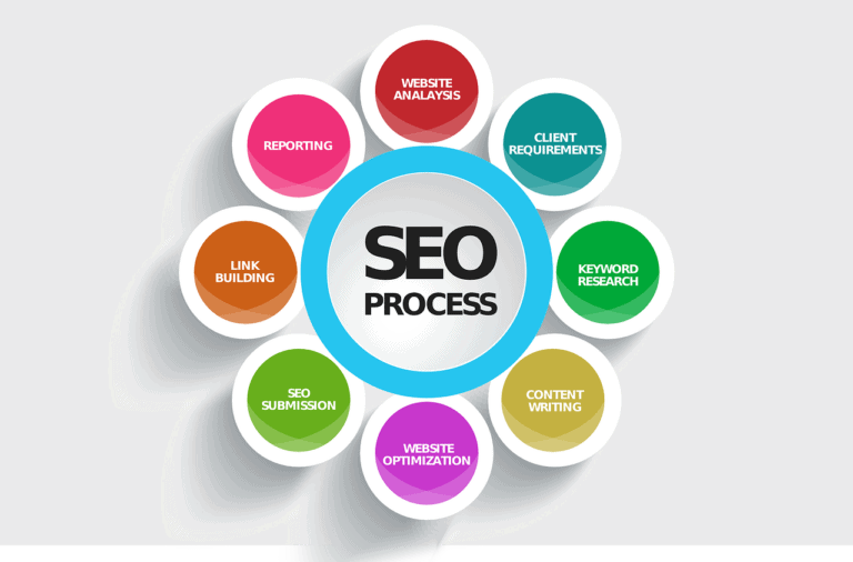 this image is about seo process